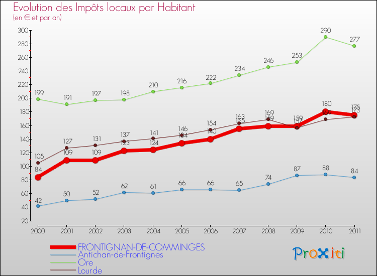 Evolution et montant des impôts locaux par Habitant pour FRONTIGNAN-DE-COMMINGES et les communes proches Comparaison des impôts locaux par habitant pour FRONTIGNAN-DE-COMMINGES et les communes voisines