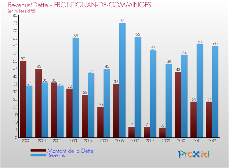 Evolution comparée de la dette et des revenus pour la commune de FRONTIGNAN-DE-COMMINGES de 2000 à 2012 Comparaison de la dette et des revenus pour FRONTIGNAN-DE-COMMINGES de 2000 à 2012