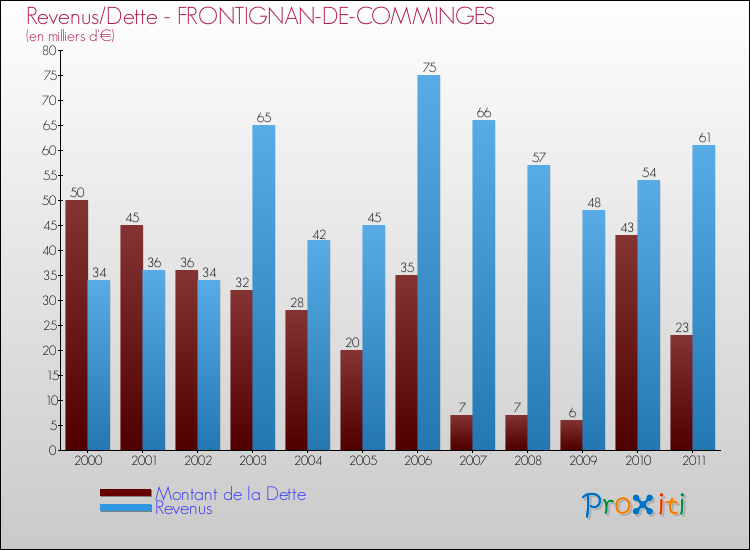 Evolution comparée de la dette et des revenus pour la commune de FRONTIGNAN-DE-COMMINGES de 2000 à 2011 Comparaison de la dette et des revenus pour FRONTIGNAN-DE-COMMINGES de 2000 à 2011