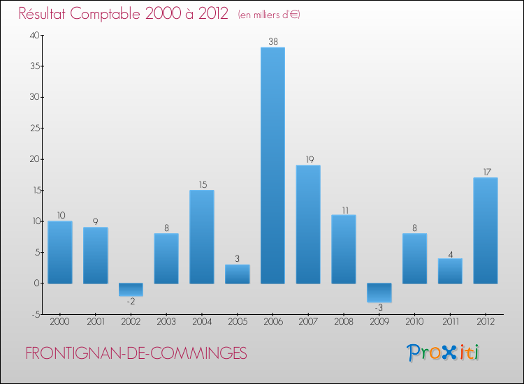 Evolution du résultat comptable pour la commune de FRONTIGNAN-DE-COMMINGES de 2000 à 2012 Evolution du résultat comptable pour FRONTIGNAN-DE-COMMINGES de 2000 à 2012