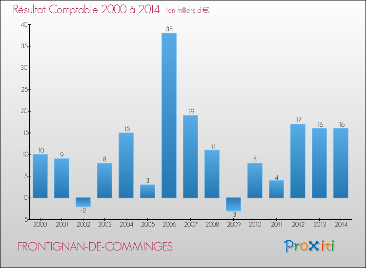 Evolution du résultat comptable pour la commune de FRONTIGNAN-DE-COMMINGES de 2000 à 2014 Evolution du résultat comptable pour FRONTIGNAN-DE-COMMINGES de 2000 à 2014