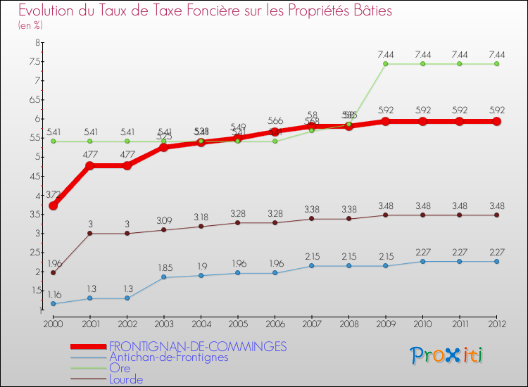 Evolution du taux de la taxe foncière sur le bati pour FRONTIGNAN-DE-COMMINGES et les communes proches de 2000 à 2012 Comparaison des taux de taxe foncière sur le bati pour FRONTIGNAN-DE-COMMINGES et les communes voisines de 2000 à 2012