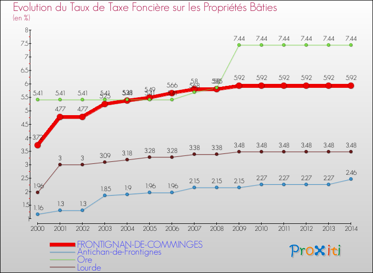 Evolution du taux de la taxe foncière sur le bati pour FRONTIGNAN-DE-COMMINGES et les communes proches de 2000 à 2014 Comparaison des taux de taxe foncière sur le bati pour FRONTIGNAN-DE-COMMINGES et les communes voisines de 2000 à 2014