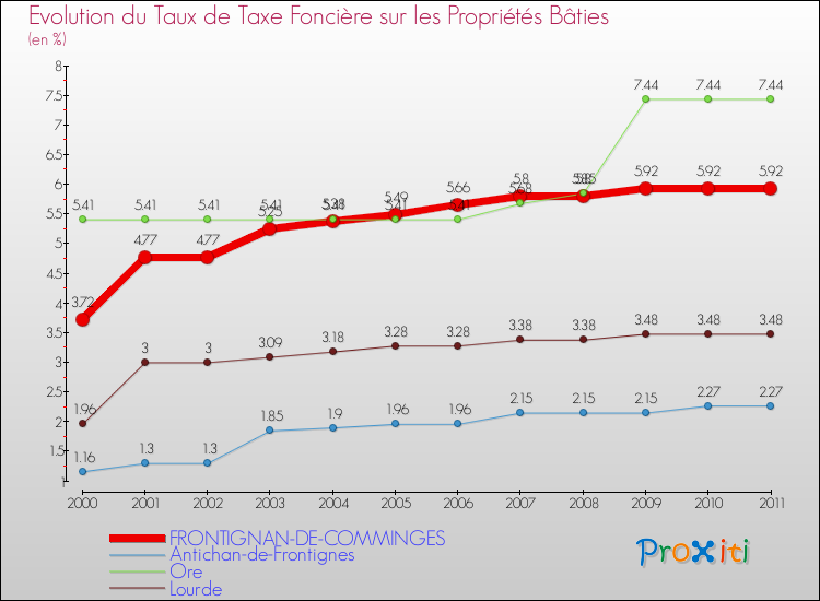 Evolution du taux de la taxe foncière sur le bati pour FRONTIGNAN-DE-COMMINGES et les communes proches Comparaison des taux de taxe foncière sur le bati pour FRONTIGNAN-DE-COMMINGES et les communes voisines