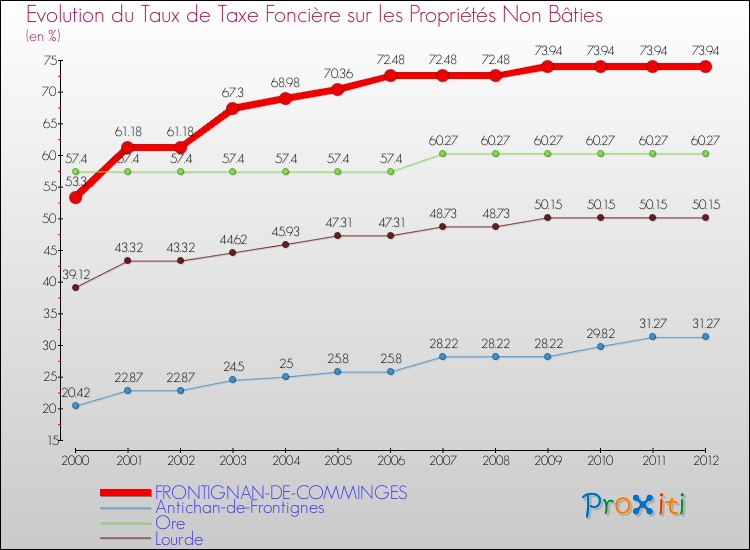 Evolution du taux de la taxe foncière sur les immeubles et terrains non batis pour FRONTIGNAN-DE-COMMINGES et les communes proches de 2000 à 2012 Comparaison des taux de la taxe foncière sur les immeubles et terrains non batis pour FRONTIGNAN-DE-COMMINGES et les communes voisines de 2000 à 2012