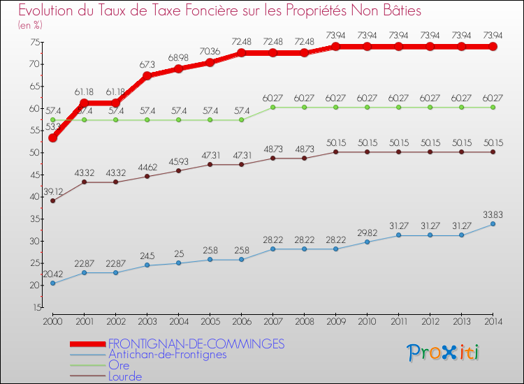 Evolution du taux de la taxe foncière sur les immeubles et terrains non batis pour FRONTIGNAN-DE-COMMINGES et les communes proches de 2000 à 2014 Comparaison des taux de la taxe foncière sur les immeubles et terrains non batis pour FRONTIGNAN-DE-COMMINGES et les communes voisines de 2000 à 2014
