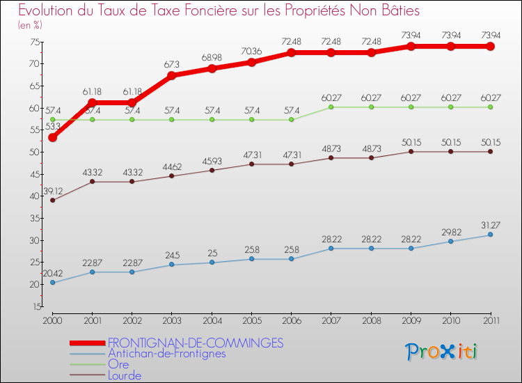 Evolution du taux de la taxe foncière sur les immeubles et terrains non batis pour FRONTIGNAN-DE-COMMINGES et les communes proches Comparaison des taux de la taxe foncière sur les immeubles et terrains non batis pour FRONTIGNAN-DE-COMMINGES et les communes voisines