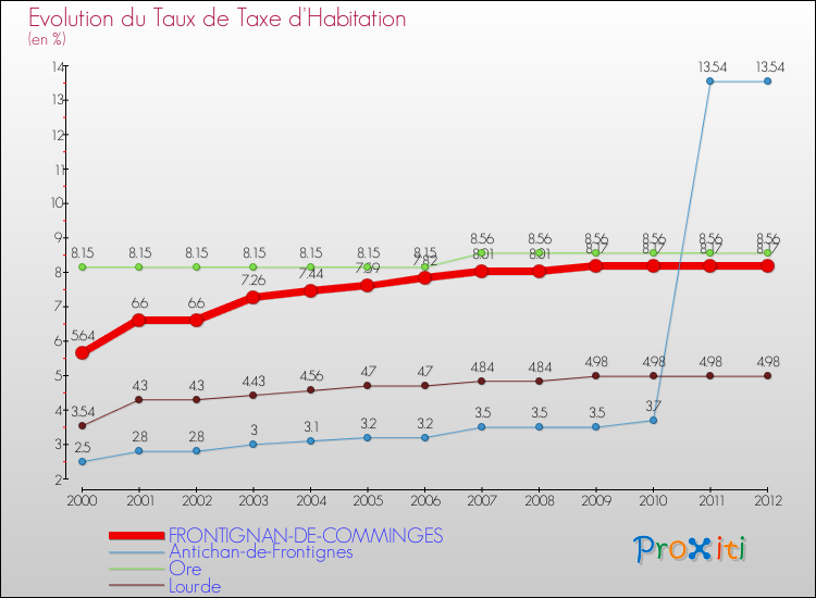 Evolution du taux de la taxe d'habitation pour FRONTIGNAN-DE-COMMINGES et les communes proches Comparaison des taux de la taxe d'habitation pour FRONTIGNAN-DE-COMMINGES et les communes voisines