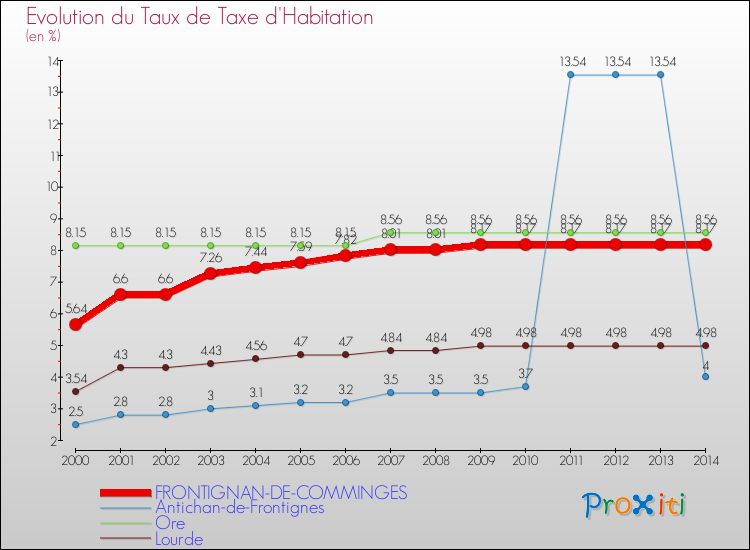 Evolution du taux de la taxe d'habitation pour FRONTIGNAN-DE-COMMINGES et les communes proches de 2000 à 2014 Comparaison des taux de la taxe d'habitation pour FRONTIGNAN-DE-COMMINGES et les communes voisines de 2000 à 2014