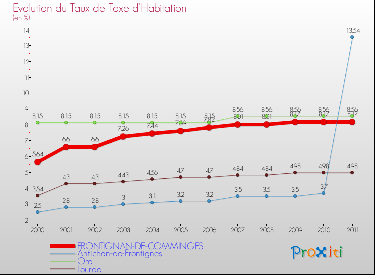 Evolution du taux de la taxe d'habitation pour FRONTIGNAN-DE-COMMINGES et les communes proches Comparaison des taux de la taxe d'habitation pour FRONTIGNAN-DE-COMMINGES et les communes voisines