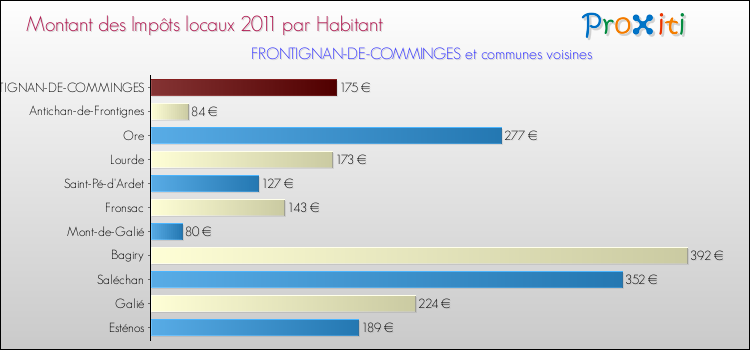 Montant des impôts locaux par Habitant pour FRONTIGNAN-DE-COMMINGES et les communes proches Comparaison des impôts locaux par habitant pour FRONTIGNAN-DE-COMMINGES et les communes voisines