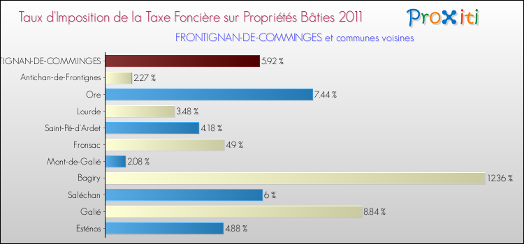 Taux d'imposition de la taxe foncière sur le bati 2011 pour FRONTIGNAN-DE-COMMINGES et les communes proches Comparaison des taux d'imposition de la taxe foncière sur le bati 2011 pour FRONTIGNAN-DE-COMMINGES et les communes voisines