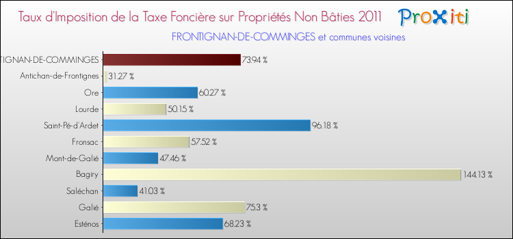 Taux d'imposition de la taxe foncière sur les immeubles et terrains non batis 2011 pour FRONTIGNAN-DE-COMMINGES et les communes proches Comparaison des taux d'imposition de la taxe foncière sur les immeubles et terrains non batis 2011 pour FRONTIGNAN-DE-COMMINGES et les communes voisines