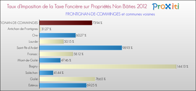 Taux d'imposition de la taxe foncière sur les immeubles et terrains non batis 2012 pour FRONTIGNAN-DE-COMMINGES et les communes proches Comparaison des taux d'imposition de la taxe foncière sur les immeubles et terrains non batis 2012 pour FRONTIGNAN-DE-COMMINGES et les communes voisines