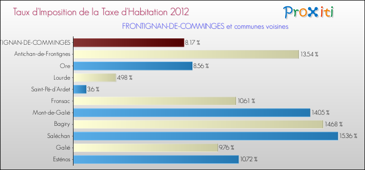 Taux d'imposition de la taxe d'habitation 2012 pour FRONTIGNAN-DE-COMMINGES et les communes proches Comparaison des taux d'imposition de la taxe d'habitation 2012 pour FRONTIGNAN-DE-COMMINGES et les communes voisines