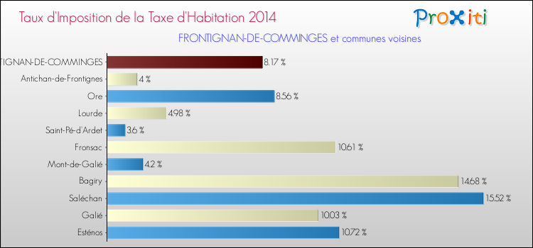 Taux d'imposition de la taxe d'habitation 2014 pour FRONTIGNAN-DE-COMMINGES et les communes proches Comparaison des taux d'imposition de la taxe d'habitation 2014 pour FRONTIGNAN-DE-COMMINGES et les communes voisines