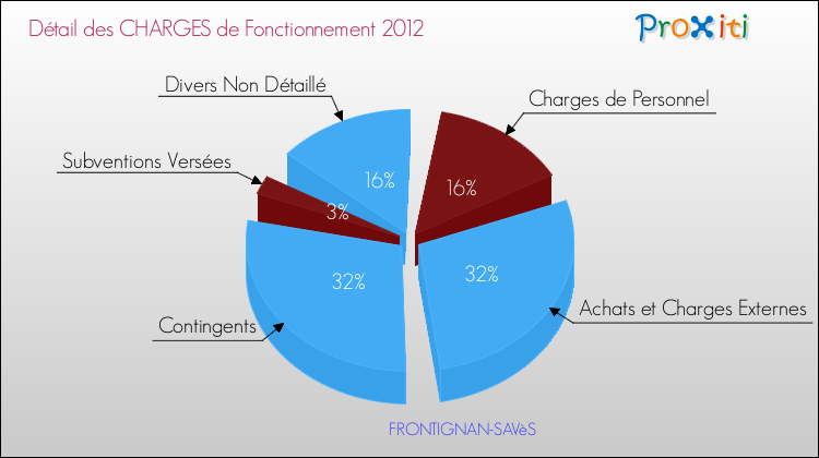 Décomposition des Charges de Fonctionnement 2012 de la commune de FRONTIGNAN-SAVèS Charges de Fonctionnement 2012 pour la commune de FRONTIGNAN-SAVèS