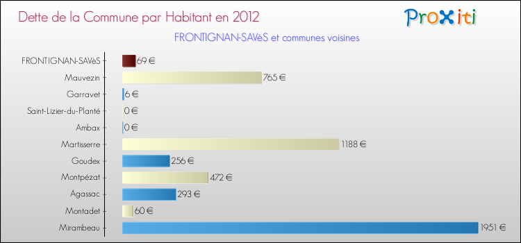 Dette par habitant de la commune en 2012 pour FRONTIGNAN-SAVèS et les communes proches Comparaison de la dette par habitant de la commune en 2012 pour FRONTIGNAN-SAVèS et les communes voisines