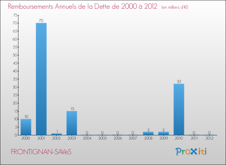 Evolution de l'annuité de la dette pour la commune de FRONTIGNAN-SAVèS de 2000 à 2012 Annuités de la dette pour FRONTIGNAN-SAVèS de 2000 à 2012
