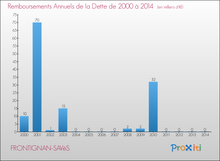 Evolution de l'annuité de la dette pour la commune de FRONTIGNAN-SAVèS de 2000 à 2014 Annuités de la dette pour FRONTIGNAN-SAVèS de 2000 à 2014