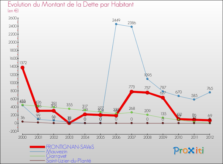 Evolution de la dette par habitant pour la commune de FRONTIGNAN-SAVèS et les communes proches de 2000 à 2012 Comparaison de la dette par habitant pour FRONTIGNAN-SAVèS et les communes voisines de 2000 à 2012