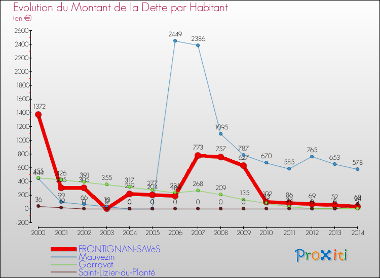 Evolution de la dette par habitant pour la commune de FRONTIGNAN-SAVèS et les communes proches de 2000 à 2014 Comparaison de la dette par habitant pour FRONTIGNAN-SAVèS et les communes voisines de 2000 à 2014