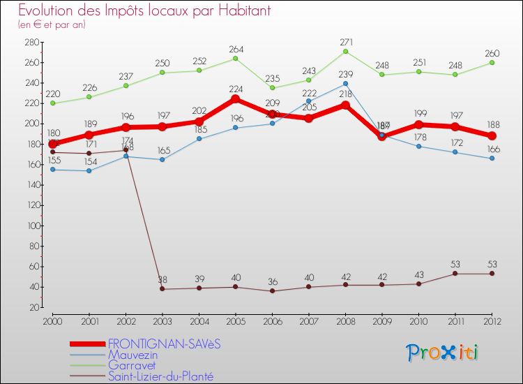 Evolution et montant des impôts locaux par Habitant pour FRONTIGNAN-SAVèS et les communes proches Comparaison des impôts locaux par habitant pour FRONTIGNAN-SAVèS et les communes voisines