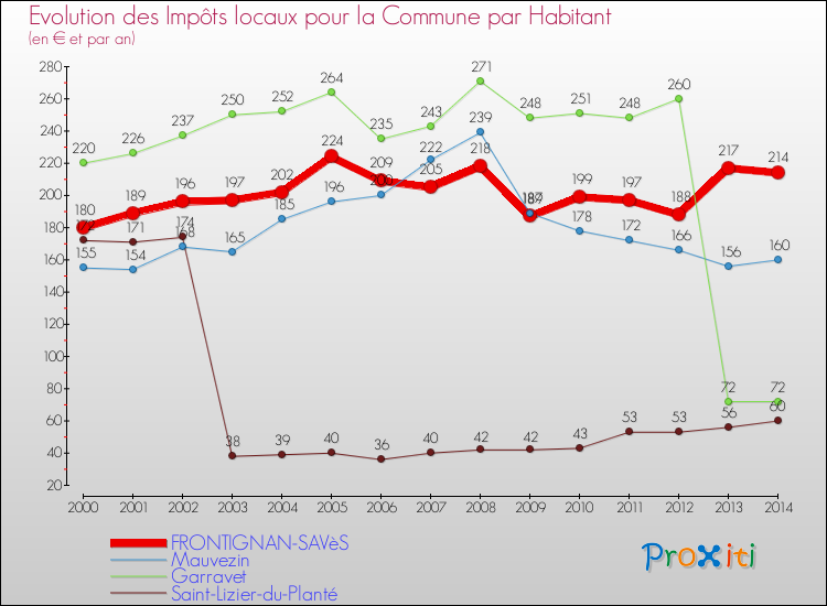 Evolution et montant des impôts locaux par Habitant pour FRONTIGNAN-SAVèS et les communes proches de 2000 à 2014 Comparaison des impôts locaux par habitant pour FRONTIGNAN-SAVèS et les communes voisines de 2000 à 2014