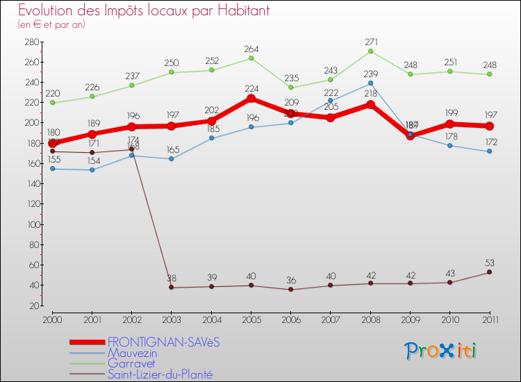 Evolution et montant des impôts locaux par Habitant pour FRONTIGNAN-SAVèS et les communes proches Comparaison des impôts locaux par habitant pour FRONTIGNAN-SAVèS et les communes voisines