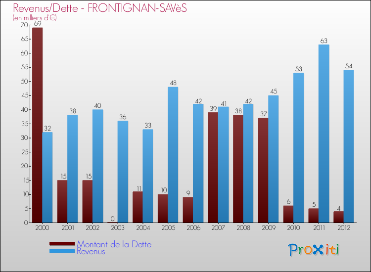 Evolution comparée de la dette et des revenus pour la commune de FRONTIGNAN-SAVèS de 2000 à 2012 Comparaison de la dette et des revenus pour FRONTIGNAN-SAVèS de 2000 à 2012