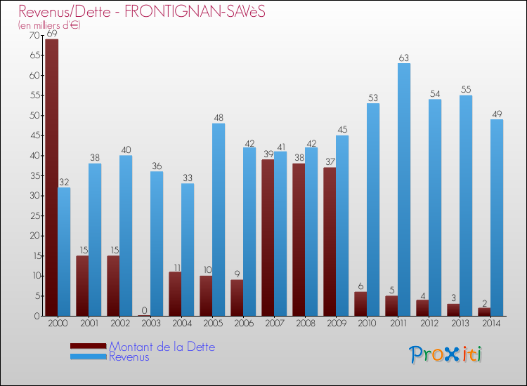 Evolution comparée de la dette et des revenus pour la commune de FRONTIGNAN-SAVèS de 2000 à 2014 Comparaison de la dette et des revenus pour FRONTIGNAN-SAVèS de 2000 à 2014