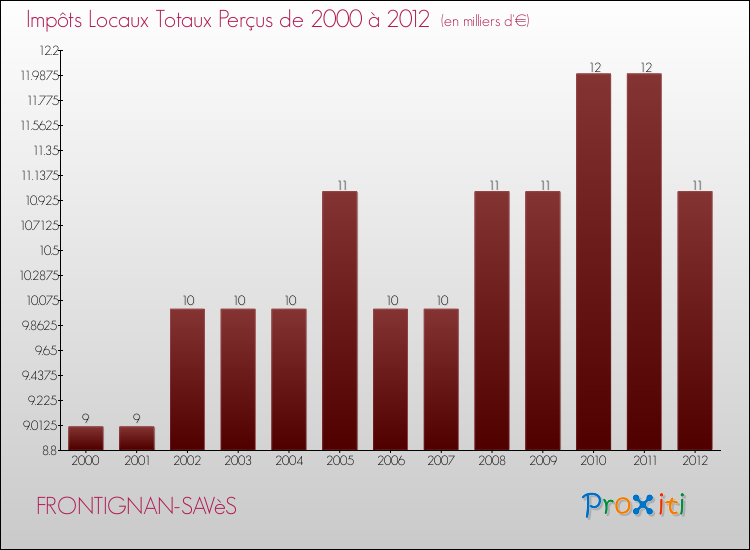 Evolution des Impôts Locaux pour la commune de FRONTIGNAN-SAVèS de 2000 à 2012 Evolution des Impôts Locaux pour FRONTIGNAN-SAVèS de 2000 à 2012