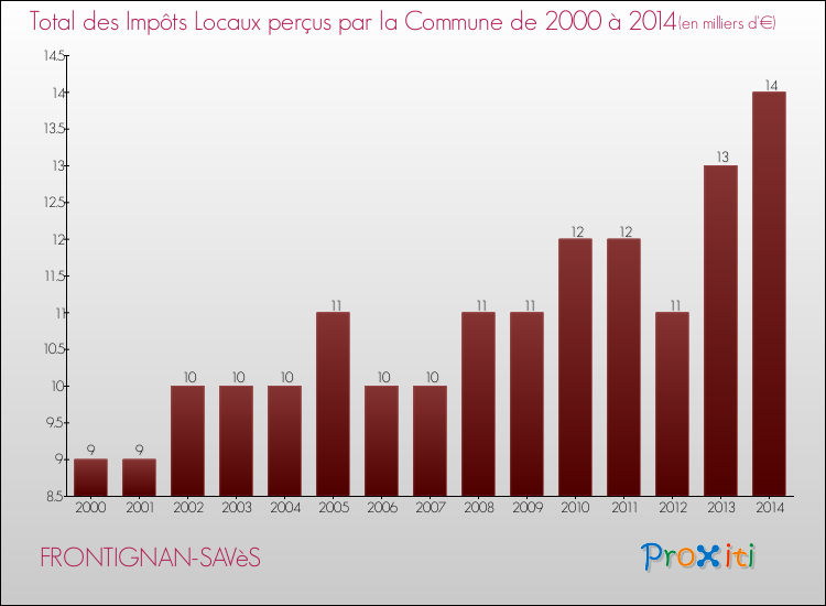 Evolution des Impôts Locaux pour la commune de FRONTIGNAN-SAVèS de 2000 à 2014 Evolution des Impôts Locaux pour FRONTIGNAN-SAVèS de 2000 à 2014