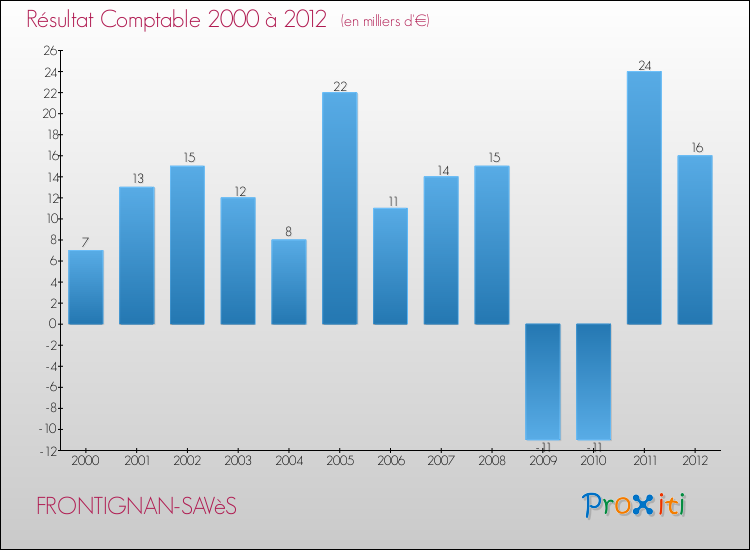 Evolution du résultat comptable pour la commune de FRONTIGNAN-SAVèS de 2000 à 2012 Evolution du résultat comptable pour FRONTIGNAN-SAVèS de 2000 à 2012