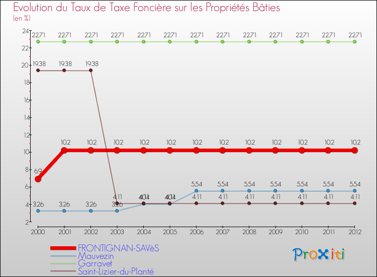 Evolution du taux de la taxe foncière sur le bati pour FRONTIGNAN-SAVèS et les communes proches de 2000 à 2012 Comparaison des taux de taxe foncière sur le bati pour FRONTIGNAN-SAVèS et les communes voisines de 2000 à 2012