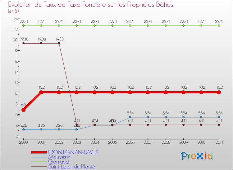 Evolution du taux de la taxe foncière sur le bati pour FRONTIGNAN-SAVèS et les communes proches Comparaison des taux de taxe foncière sur le bati pour FRONTIGNAN-SAVèS et les communes voisines