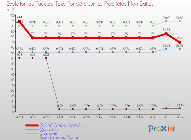 Evolution du taux de la taxe foncière sur les immeubles et terrains non batis pour FRONTIGNAN-SAVèS et les communes proches de 2000 à 2012 Comparaison des taux de la taxe foncière sur les immeubles et terrains non batis pour FRONTIGNAN-SAVèS et les communes voisines de 2000 à 2012