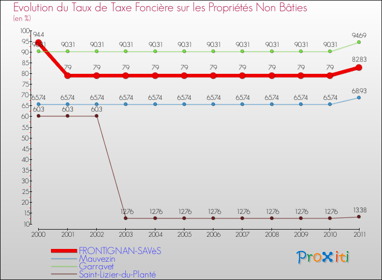 Evolution du taux de la taxe foncière sur les immeubles et terrains non batis pour FRONTIGNAN-SAVèS et les communes proches Comparaison des taux de la taxe foncière sur les immeubles et terrains non batis pour FRONTIGNAN-SAVèS et les communes voisines