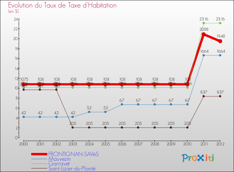 Evolution du taux de la taxe d'habitation pour FRONTIGNAN-SAVèS et les communes proches Comparaison des taux de la taxe d'habitation pour FRONTIGNAN-SAVèS et les communes voisines