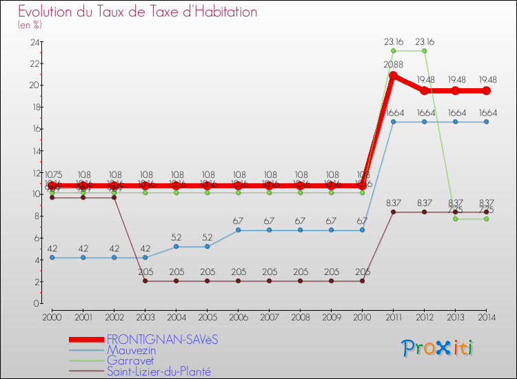 Evolution du taux de la taxe d'habitation pour FRONTIGNAN-SAVèS et les communes proches de 2000 à 2014 Comparaison des taux de la taxe d'habitation pour FRONTIGNAN-SAVèS et les communes voisines de 2000 à 2014