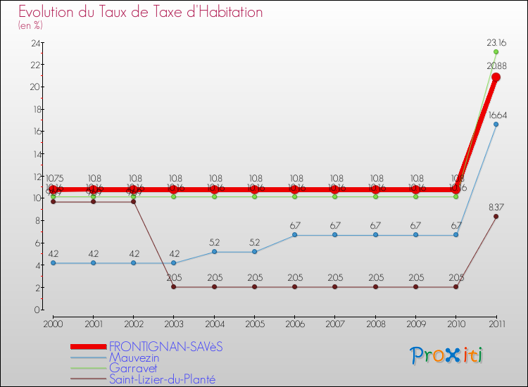 Evolution du taux de la taxe d'habitation pour FRONTIGNAN-SAVèS et les communes proches Comparaison des taux de la taxe d'habitation pour FRONTIGNAN-SAVèS et les communes voisines