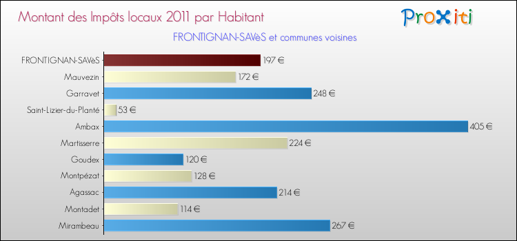Montant des impôts locaux par Habitant pour FRONTIGNAN-SAVèS et les communes proches Comparaison des impôts locaux par habitant pour FRONTIGNAN-SAVèS et les communes voisines