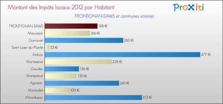 Montant des impôts locaux par Habitant pour FRONTIGNAN-SAVèS et les communes proches Comparaison des impôts locaux par habitant pour FRONTIGNAN-SAVèS et les communes voisines