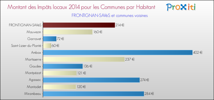 Montant des impôts locaux par Habitant pour FRONTIGNAN-SAVèS et les communes proches en 2014 Comparaison des impôts locaux par habitant pour FRONTIGNAN-SAVèS et les communes voisines en 2014