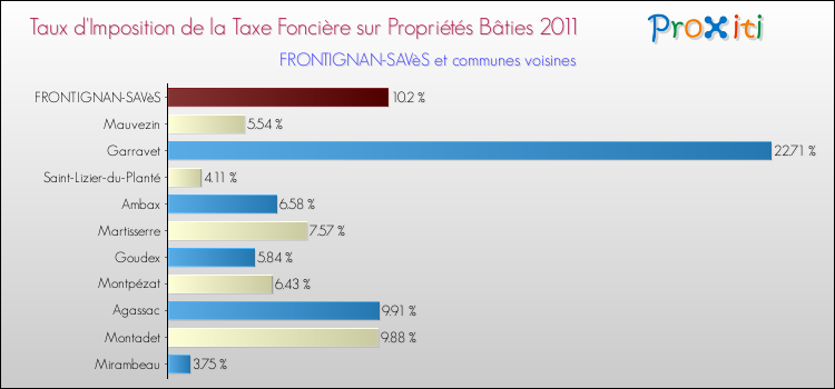 Taux d'imposition de la taxe foncière sur le bati 2011 pour FRONTIGNAN-SAVèS et les communes proches Comparaison des taux d'imposition de la taxe foncière sur le bati 2011 pour FRONTIGNAN-SAVèS et les communes voisines