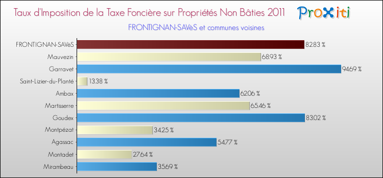 Taux d'imposition de la taxe foncière sur les immeubles et terrains non batis 2011 pour FRONTIGNAN-SAVèS et les communes proches Comparaison des taux d'imposition de la taxe foncière sur les immeubles et terrains non batis 2011 pour FRONTIGNAN-SAVèS et les communes voisines