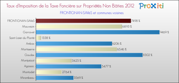 Taux d'imposition de la taxe foncière sur les immeubles et terrains non batis 2012 pour FRONTIGNAN-SAVèS et les communes proches Comparaison des taux d'imposition de la taxe foncière sur les immeubles et terrains non batis 2012 pour FRONTIGNAN-SAVèS et les communes voisines