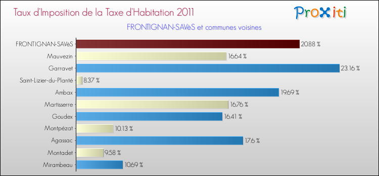 Taux d'imposition de la taxe d'habitation 2011 pour FRONTIGNAN-SAVèS et les communes proches Comparaison des taux d'imposition de la taxe d'habitation 2011 pour FRONTIGNAN-SAVèS et les communes voisines