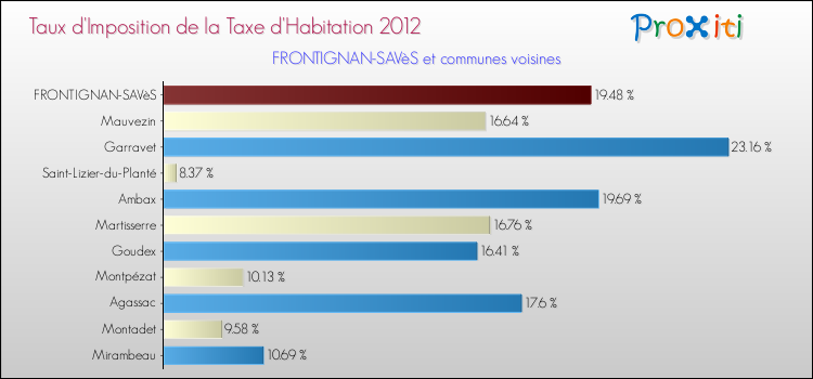 Taux d'imposition de la taxe d'habitation 2012 pour FRONTIGNAN-SAVèS et les communes proches Comparaison des taux d'imposition de la taxe d'habitation 2012 pour FRONTIGNAN-SAVèS et les communes voisines