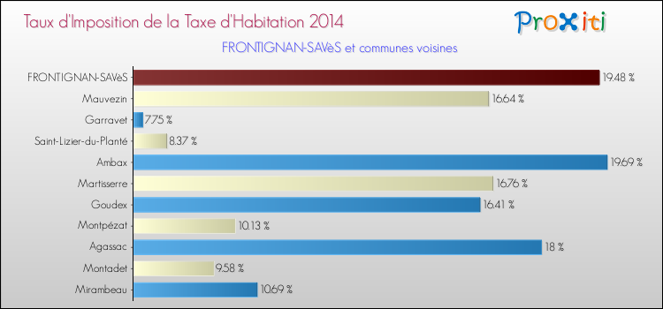 Taux d'imposition de la taxe d'habitation 2014 pour FRONTIGNAN-SAVèS et les communes proches Comparaison des taux d'imposition de la taxe d'habitation 2014 pour FRONTIGNAN-SAVèS et les communes voisines